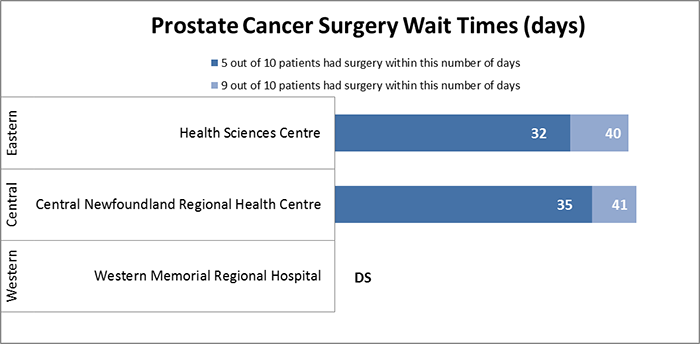 Prostate Cancer Surgery Wait Times