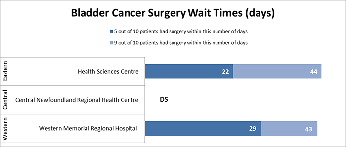 Bladder Cancer Wait Time Chart