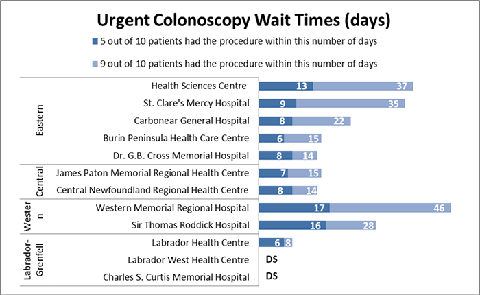 Colonoscopy Wait Time Data Chart