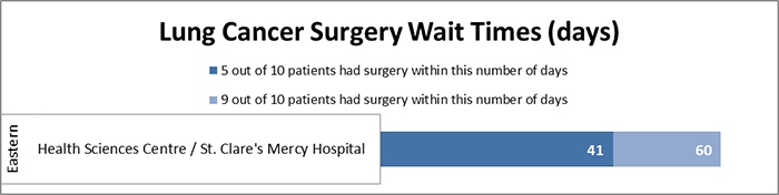 Wait Time Data Chart - Lung Cancer Surgery