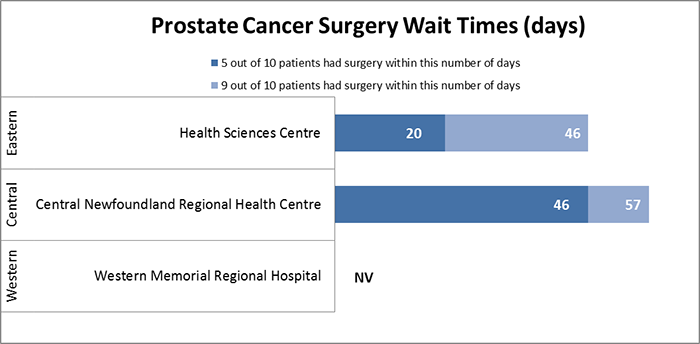 Prostate Cancer Surgery Wait Times