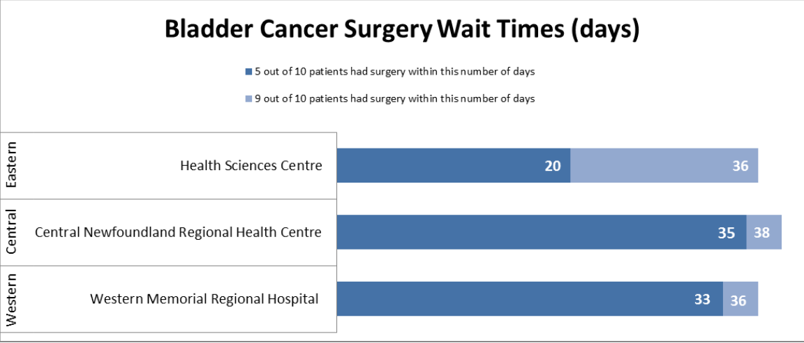 Bladder Cancer Wait Time Chart