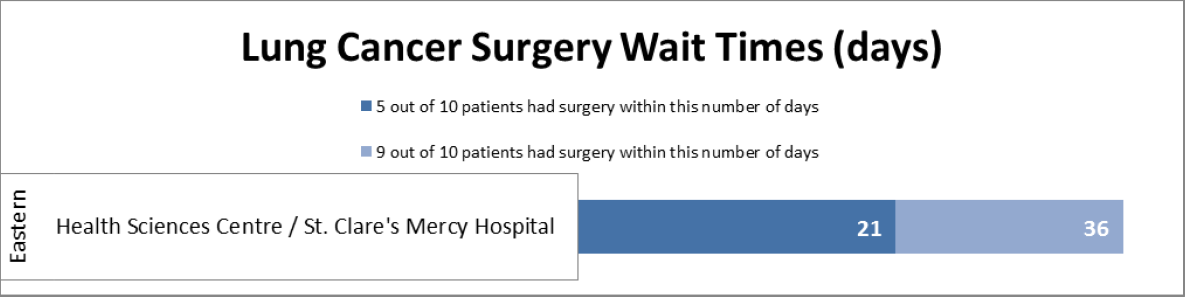 Wait Time Data Chart - Lung Cancer Surgery