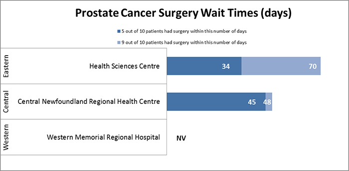 Prostate Cancer Surgery Wait Times