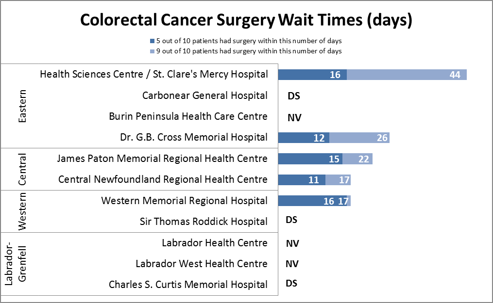 Wait Time Data Chart - Colorectal Cancer