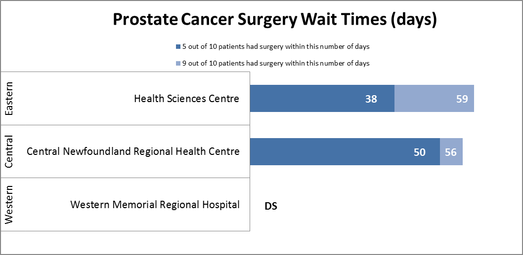 Prostate Cancer Surgery Wait Times