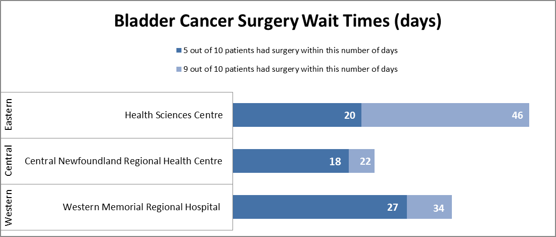 Bladder Cancer Wait Time Chart