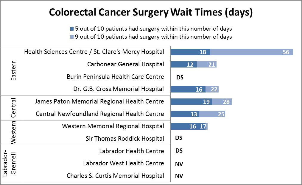 Wait Time Data Chart - Colorectal Cancer