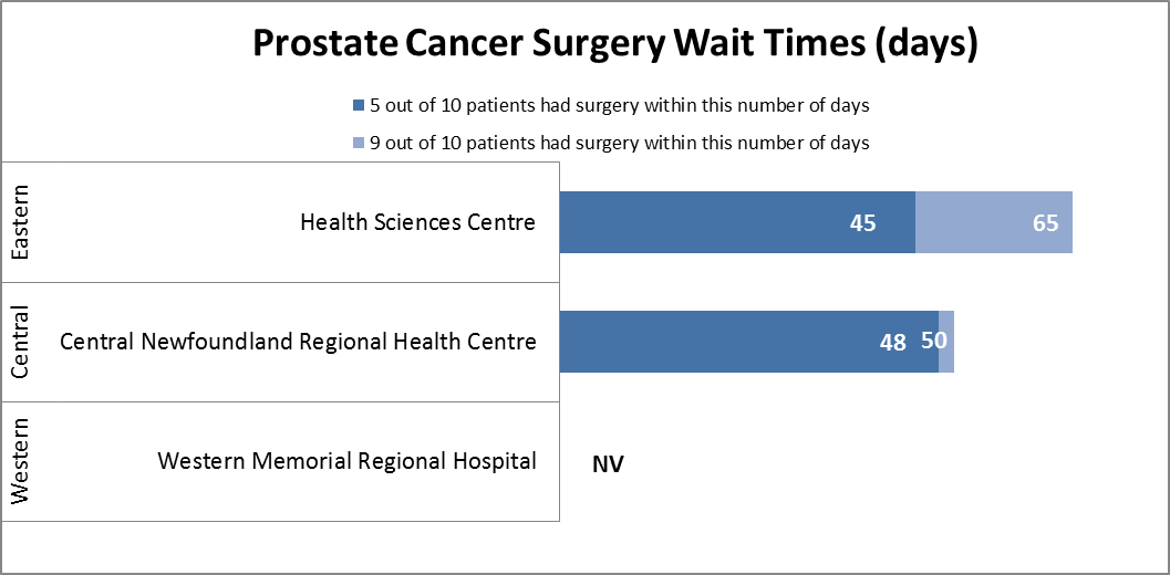Prostate Cancer Surgery Wait Times