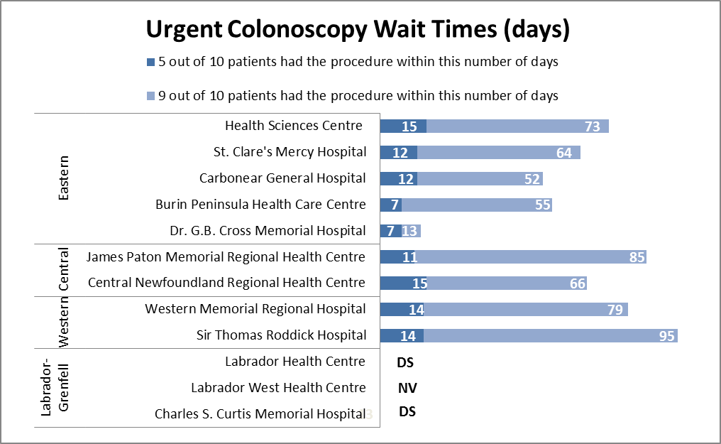 Colonoscopy Wait Time Data Chart