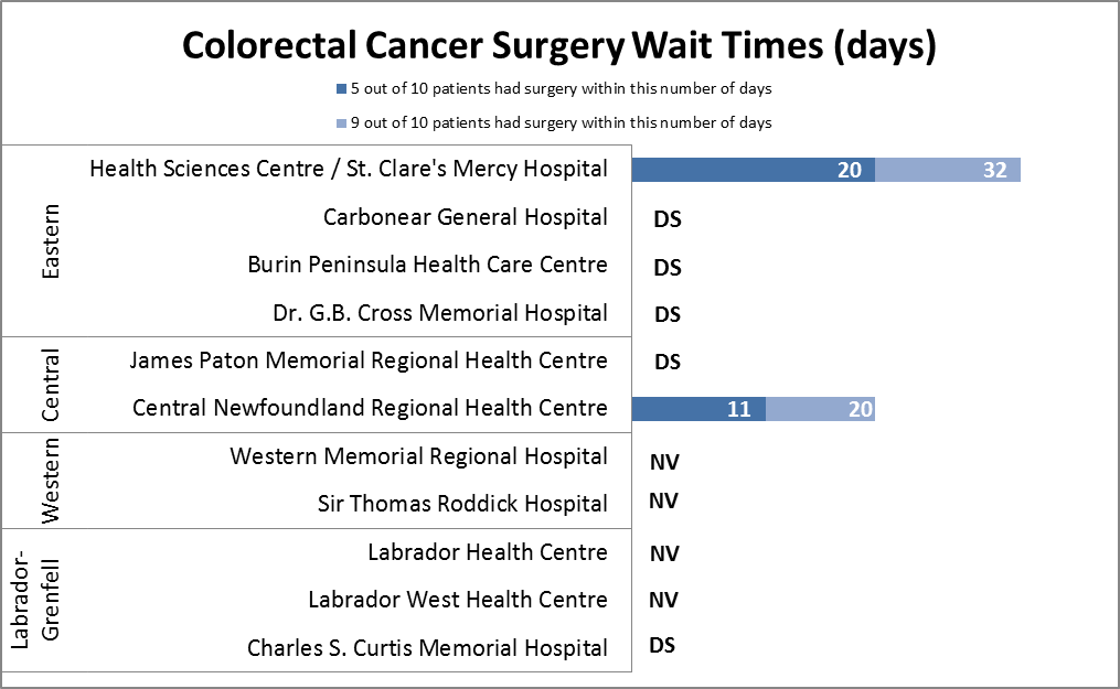 Wait Time Data Chart - Colorectal Cancer