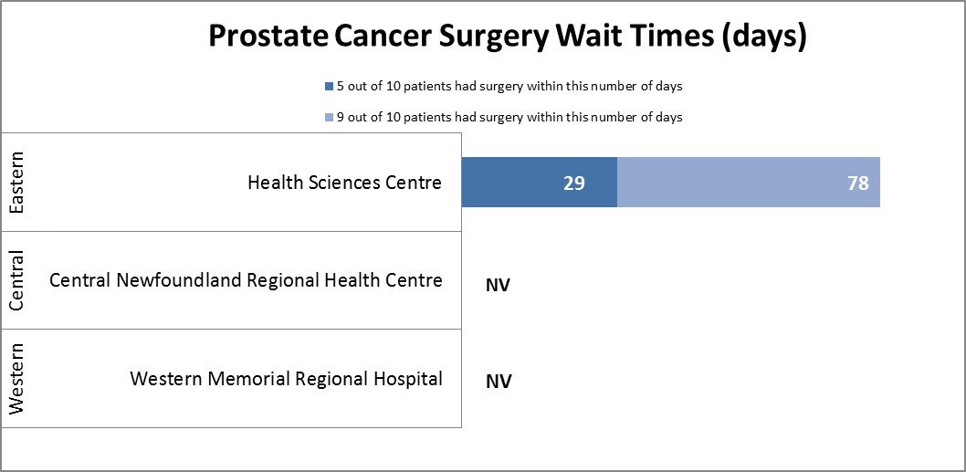 Prostate Cancer Surgery Wait Times
