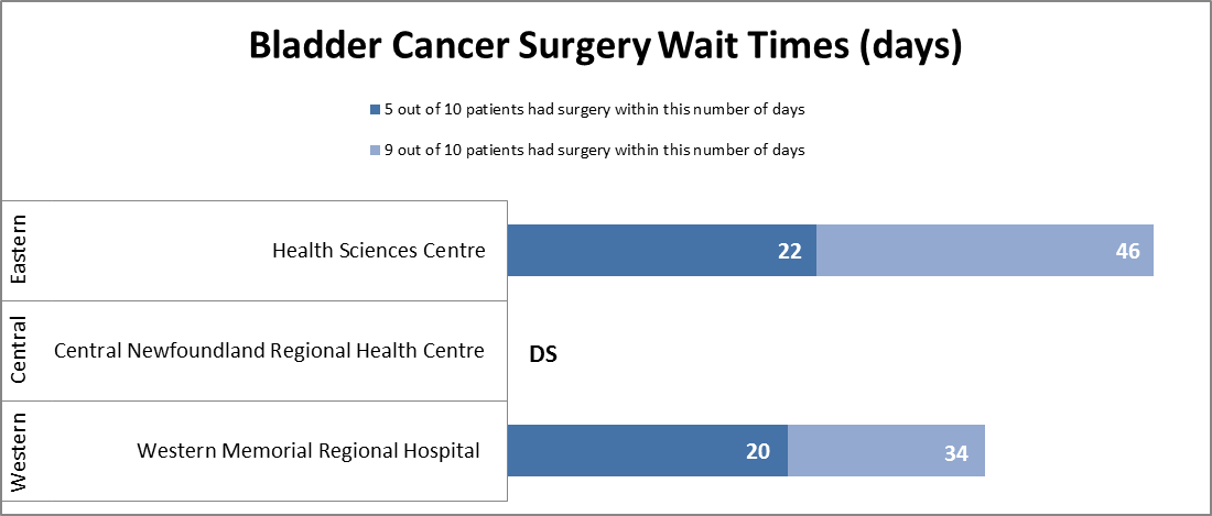 Bladder Cancer Wait Time Chart