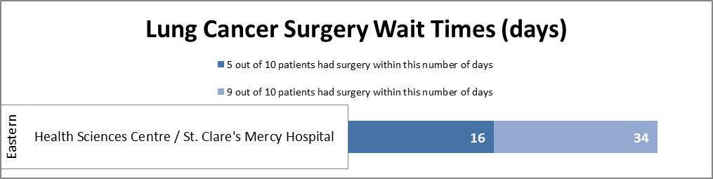 Wait Time Data Chart - Lung Cancer Surgery