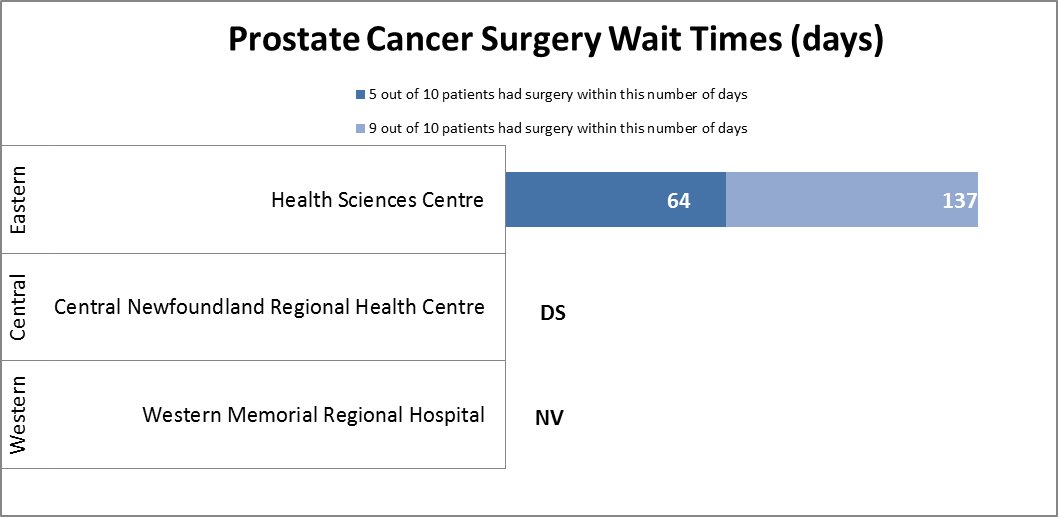 Prostate Cancer Surgery Wait Times