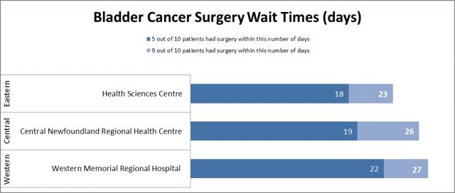 Bladder Cancer Surgery Wait TimesChart