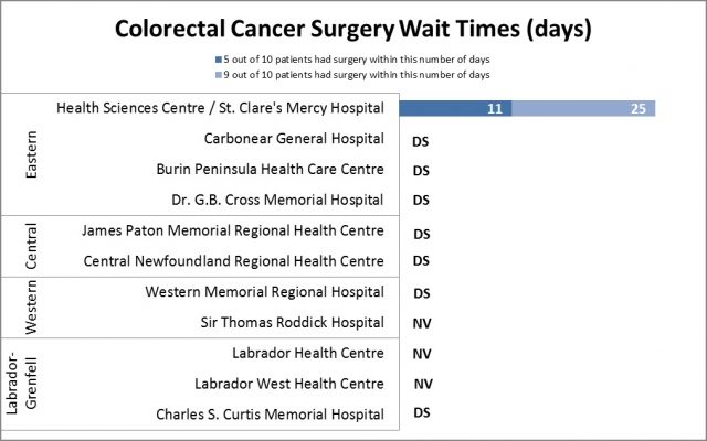 Colorectal Cancer Surgery Wait Times Chart