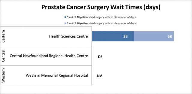 Prostate Cancer Surgery Wait Times Chart