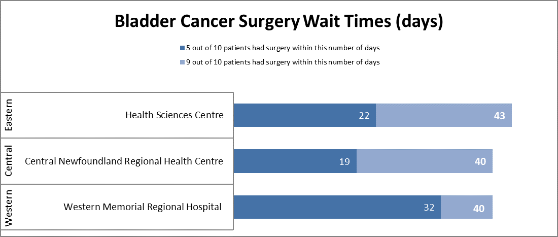 Bladder Cancer Wait Time Chart