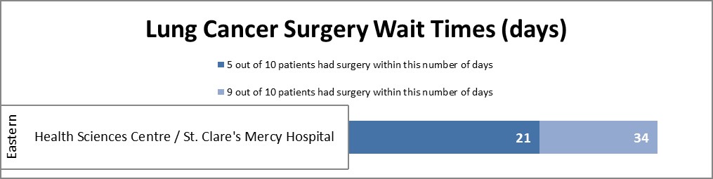 Lung Cancer Surgery Wait Times Chart