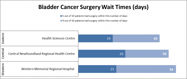 Bladder Cancer Surgery Wait Times