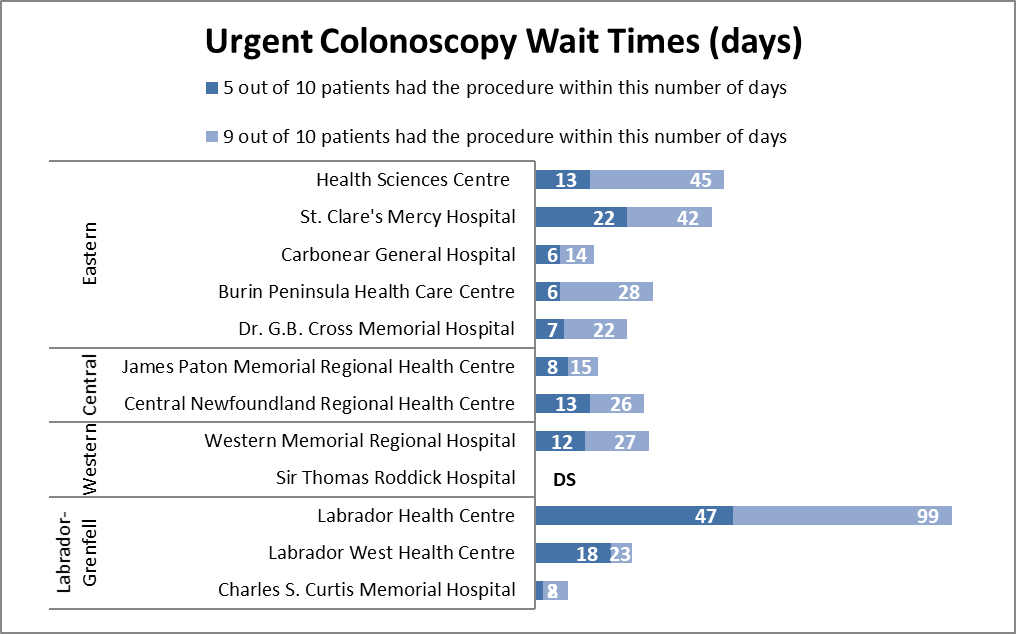 Colonoscopy Wait Times Chart
