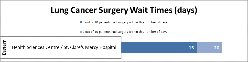 Wait Time Data Chart - Lung Cancer Surgery