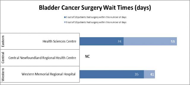 Bladder Cancer Surgery Wait Times for Q4 (January 1 – March 31, 2022-2023)