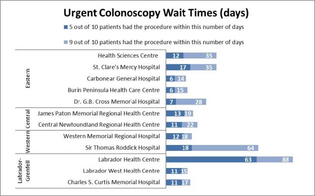 Urgent Colonoscopy Wait Times for Q4 (January 1 – March 31, 2022-2023)