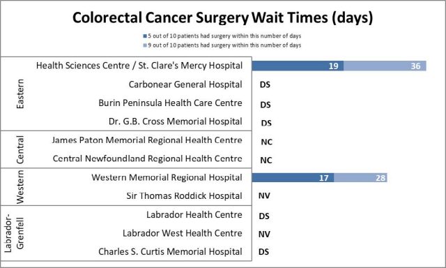 Colorectal Cancer Surgery Wait Times for Q4 (January 1 – March 31, 2022-2023)