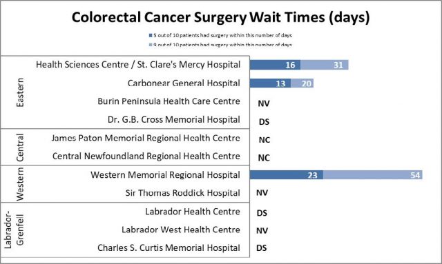 Colorectal Cancer Surgery Wait Times for Q1 (April 1 - June 30, 2023-2024)