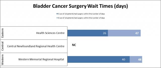 Bladder Cancer Surgery Wait Times for Q2 (July 1 – September 30, 2023-2024)