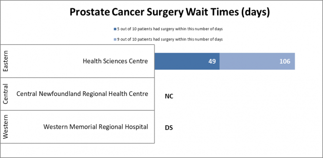 Prostate Cancer Surgery Wait Times for Q2 (June 1 - September 30, 2023-2024)