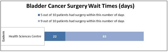 Bladder Cancer Wait Time Chart