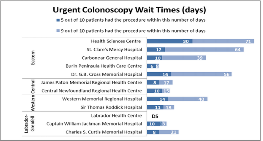Wait Time Chart