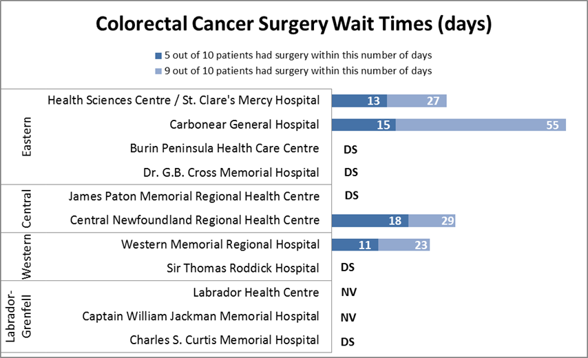 Wait Time Data Chart