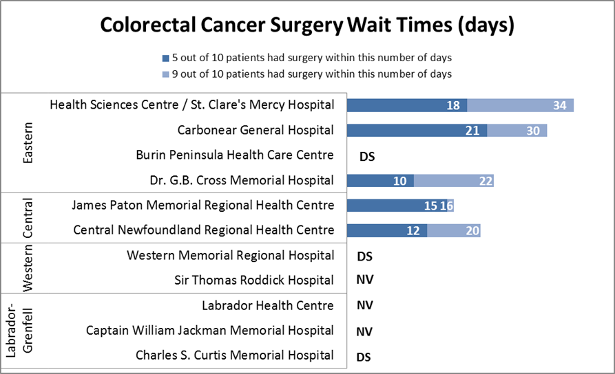 Colorectal Cancer Surgery Wait Times