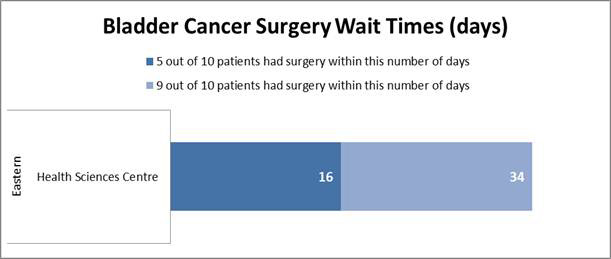 Bladder Cancer Surgery Wait Times