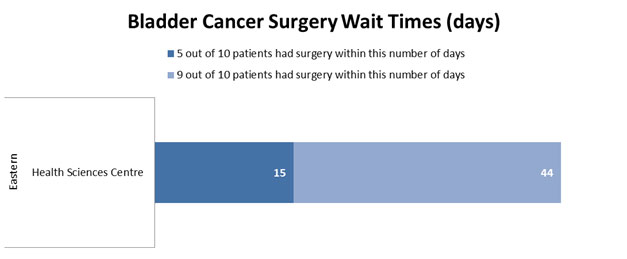 Bladder Cancer Surgery Wait Times