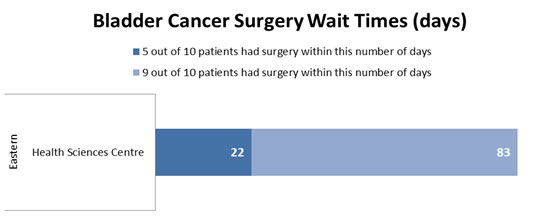 Bladder Cancer Surgery Wait Times