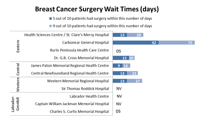 Breast Cancer Surgery Wait Times