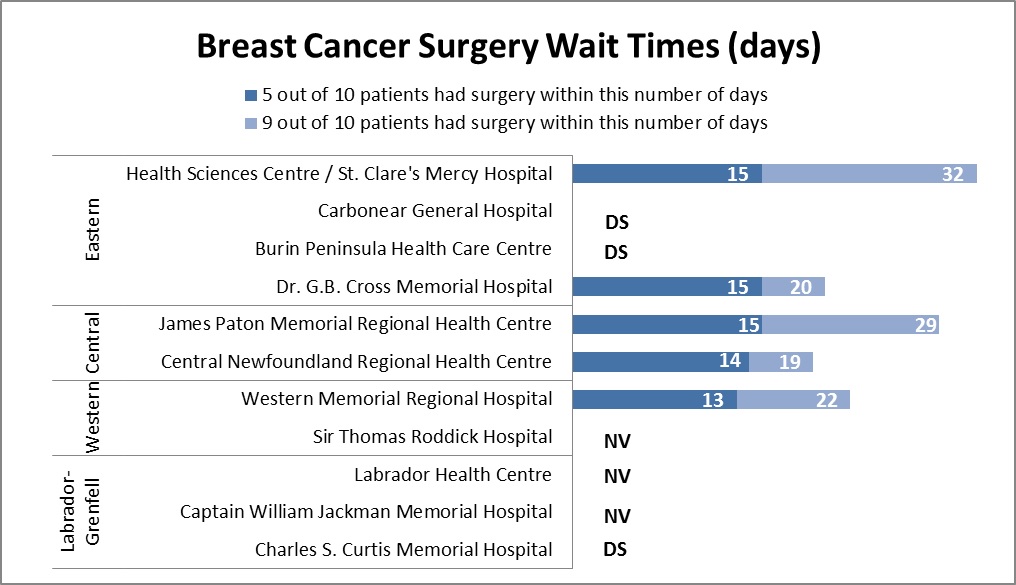 Breast Cancer Surgery Wait Times