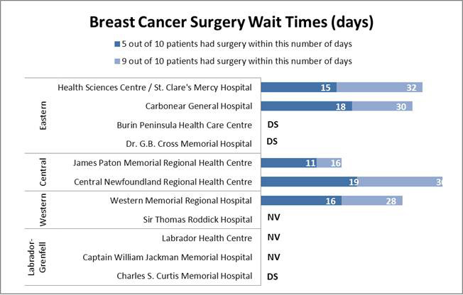 Breast Cancer Surgery Wait Times