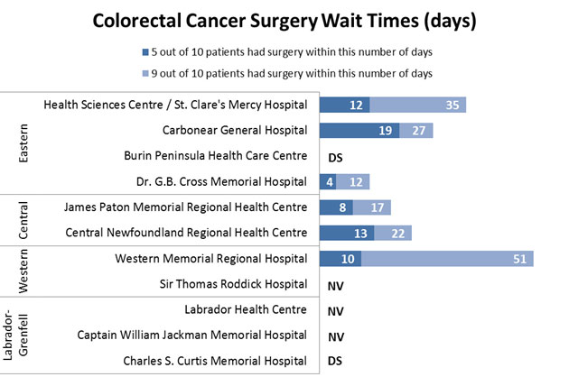Colorectal Cancer Surgery Wait Times