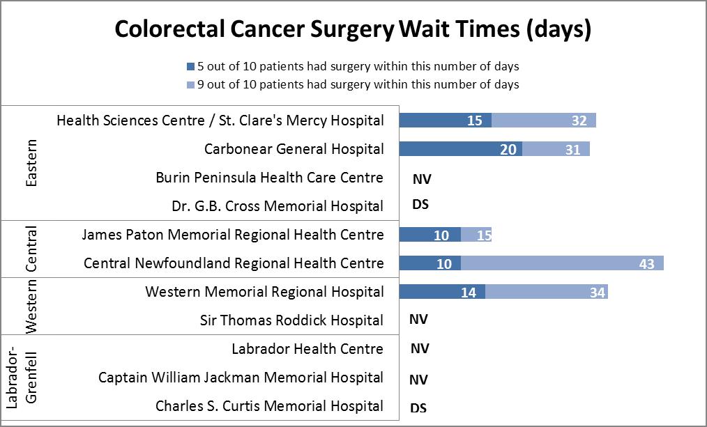 Colorectal Cancer Surgery Wait Times