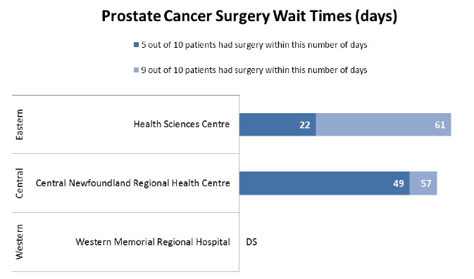 Prostate Cancer Surgery Wait Times