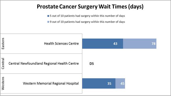 Wait Times Prostate Cancer Surgery