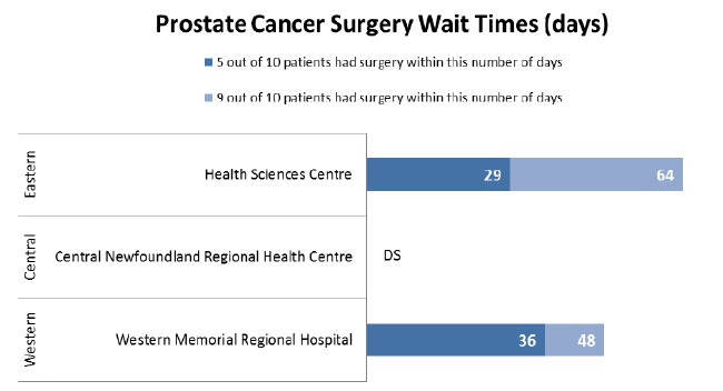 Prostate Cancer Surgery Wait Times