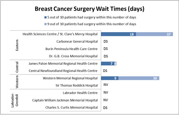 Wait Times Breast Cancer Surgery