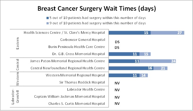 Wait Times Breast Cancer Surgery
